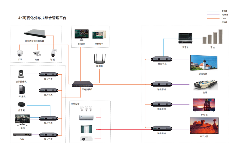 4K可视化分布式系统方案